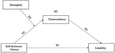 First Impression Formation Based on Valenced Self-Disclosure in Social Media Profiles